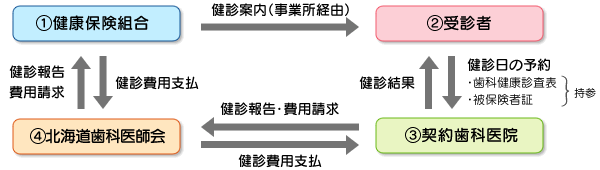 健診の流れ